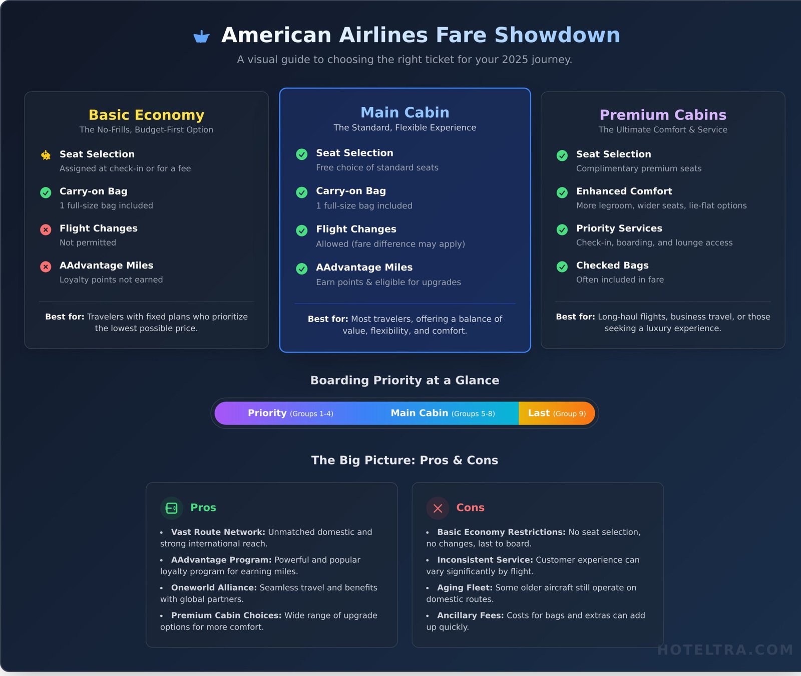 American Airlines: The Ultimate 2026 Guide to Flights, Fees & AAdvantage - Infographic